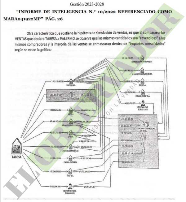 Informe filtrado causó “gran desprestigio” a Cartes y a sus empresas, según la imputación