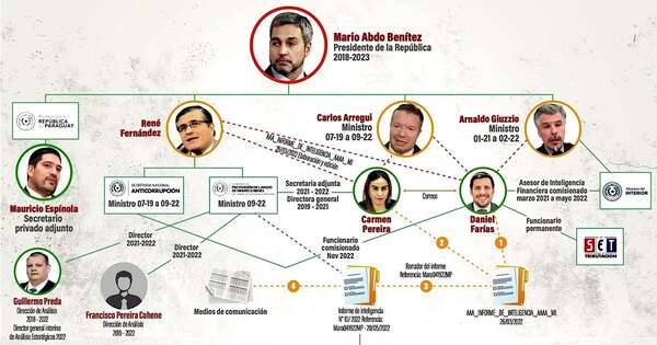 La Nación / Mario Abdo y otros imputados se exponen a 7 años y medio de cárcel