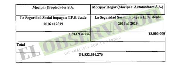 Mocipar no solo estafó a clientes, también dejó de pagar aportes al IPS por más de G 1.832 millones