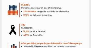 Diario HOY | Impacto del chikunguña: qué revela el estudio hecho en el país
