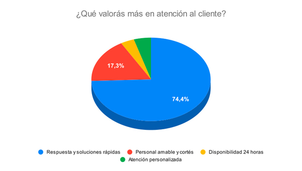 Resultado Encuesta: Como consumidor: ¿Qué valoras más al interactuar con el servicio de atención al cliente?