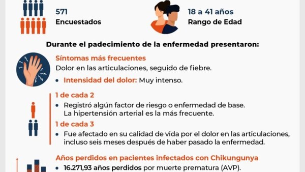 Chikungunya impactó calidad de vida de 1 de cada 3 afectados