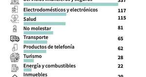 La Nación / Sedeco: 8 de cada 10 reclamos logran acuerdos satisfactorios