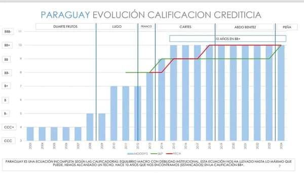 Países con grado de inversión atraen a “un Paracel al año” - Economía - ABC Color