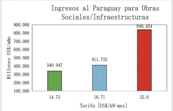 Tarifa y producción de Itaipú - Económico - ABC Color