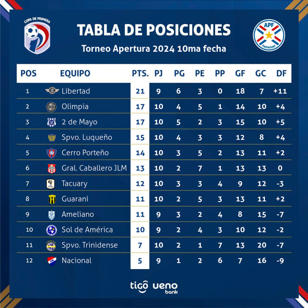 Ganaron los grandes y Libertad sigue en lo más alto de la tabla del apertura - .::Agencia IP::.
