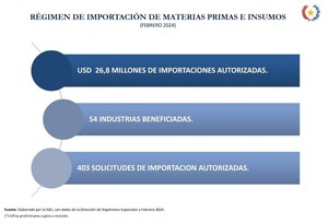 Importaciones bajo Régimen de Materia Prima ascienden a más de 57 millones de dólares - .::Agencia IP::.
