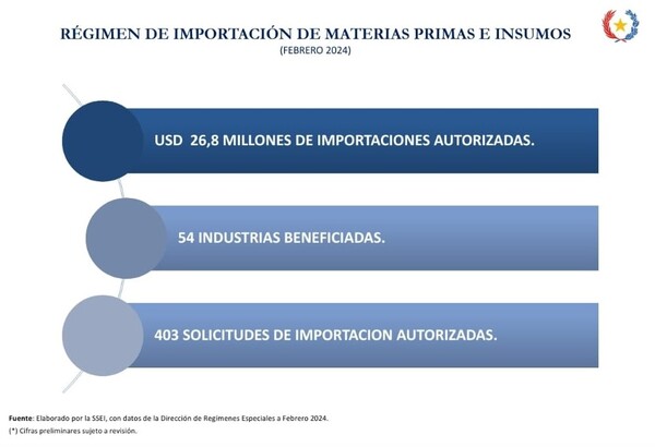Importaciones bajo Régimen de Materia Prima ascienden a más de 57 millones de dólares - .::Agencia IP::.