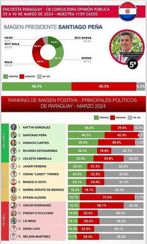 Landy Torres es el tercer colorado mejor posicionado a nivel nacional en imagen positiva entre políticos | DIARIO PRIMERA PLANA