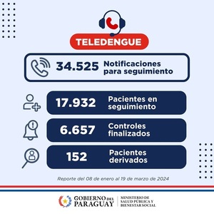 Casi 18.000 pacientes monitoreados y 54.000 llamadas realizadas mediante Teledengue - .::Agencia IP::.