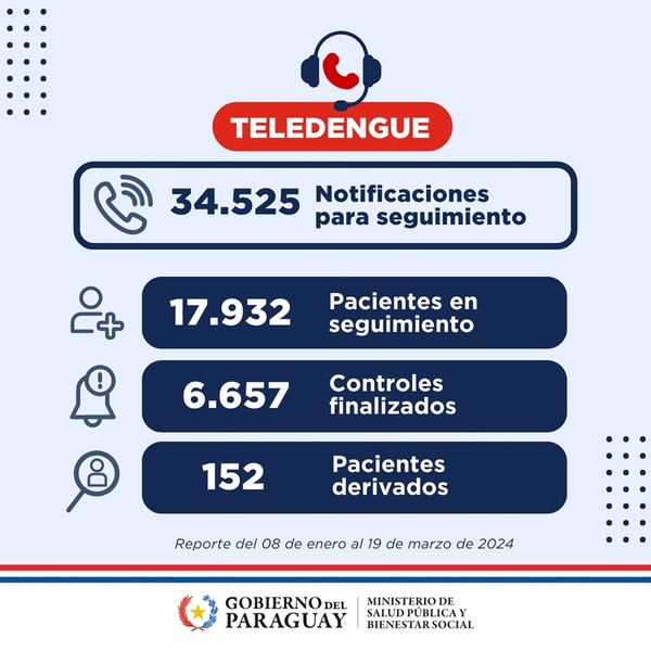 Casi 18.000 pacientes monitoreados y 54.000 llamadas realizadas mediante Teledengue - .::Agencia IP::.