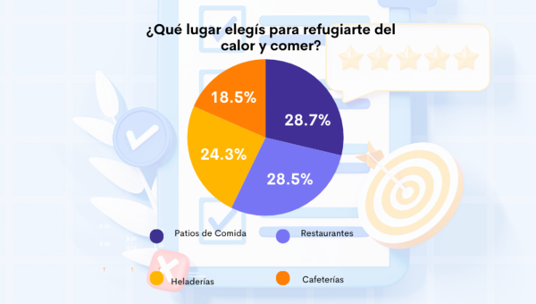 Resultado Encuesta: ¿Qué lugar elegís para refugiarte del calor y comer?