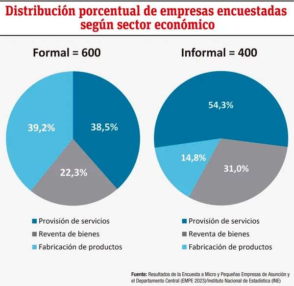 Evolución e incidencia económica de las mipymes - Económico - ABC Color