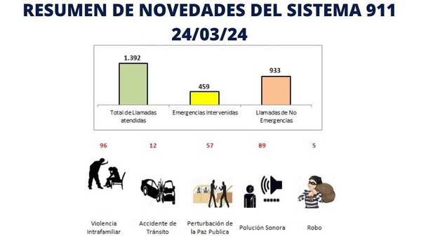 Violentos y estúpidos lideran las denuncias hechas en el Sistema 911 del domingo