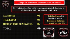 LOS BOMBEROS NEGROS PRESTARON 9 SERVICIOS EN LA SEMANA