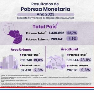 INE demuestra aumento de trabajo y disminución de la pobreza en Paraguay - Portal Digital Cáritas Universidad Católica