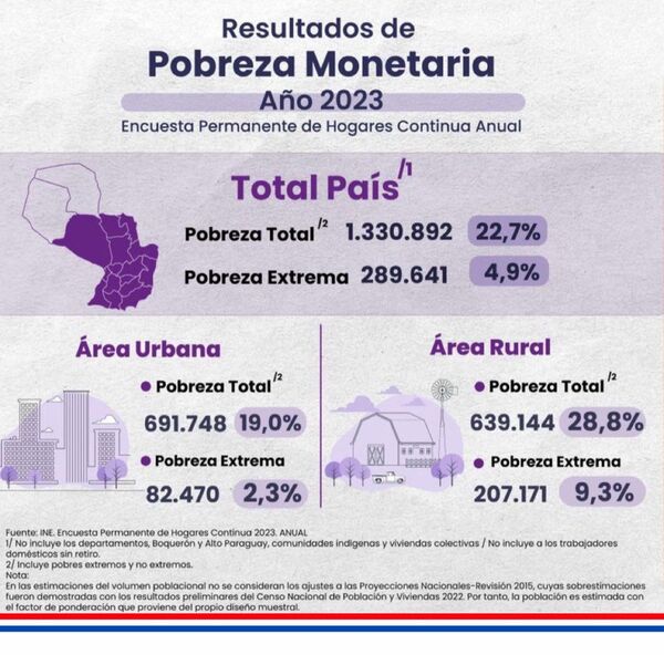 INE demuestra aumento de trabajo y disminución de la pobreza en Paraguay - Portal Digital Cáritas Universidad Católica