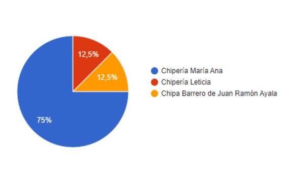 Resultado Encuesta: Semana Santa es sinónimo de chipa