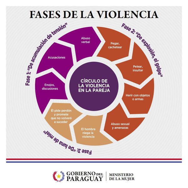 La violencia contra las mujeres tiene tres fases recuerda el Ministerio de la Mujer - .::Agencia IP::.