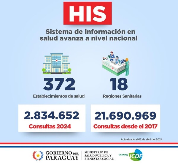 En un mes, suman 25 establecimientos a transformación digital de Salud Pública - .::Agencia IP::.