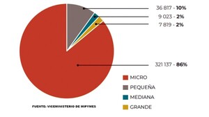 Más de 366.000 mipymes fueron registradas en el país hasta 2022