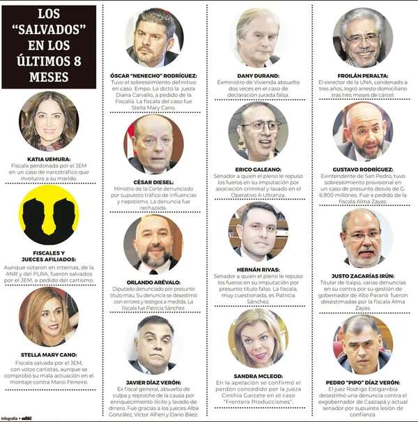 Avalancha de “perdones” a políticos cartistas y fiscales en los últimos meses - Política - ABC Color