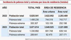 Comportamiento de la pobreza total y extrema en el Paraguay - Económico - ABC Color