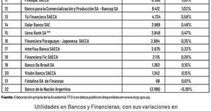 La Nación / Ranking de utilidades en bancos y financieras - Cierre febrero 2024