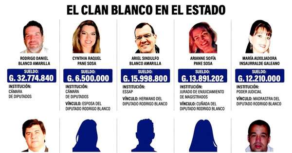 La Nación / Familia de diputado liberal cuesta G. 1.600 millones anuales al Estado