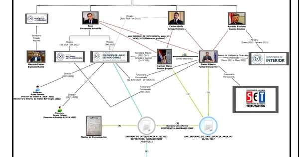 La Nación / Documento secreto: los “cerebros” y cómo la Fiscalía descubrió la trama