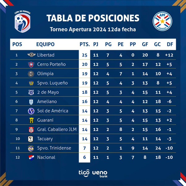 Libertad y Cerro en lo más alto del torneo Apertura - .::Agencia IP::.