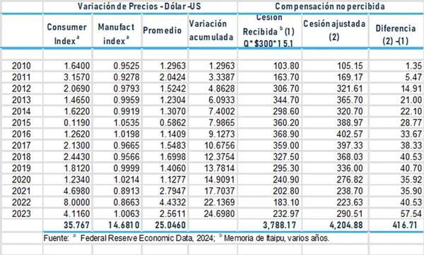 Hace diez años que el factor de ajuste de pagos al Paraguay por cesión en Itaipú está congelado - Economía - ABC Color