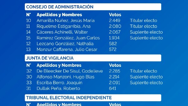 Elegirán presidente de Coomecipar tras la votación del Consejo