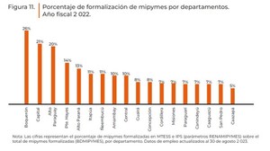 Boquerón, Capital y Alto Paraguay, entre los departamentos con mayor número de Mipymes formalizadas
