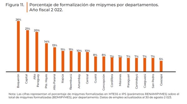 Boquerón, Capital y Alto Paraguay, entre los departamentos con mayor número de Mipymes formalizadas
