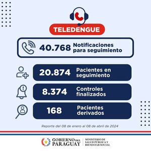 Salud monitoreó a más de 20.000 pacientes a través del servicio Teledengue - .::Agencia IP::.