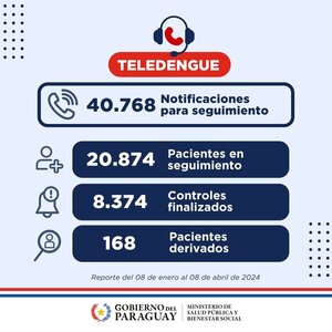 Teledengue registra más de 20.800 pacientes monitoreados en tres meses - ADN Digital
