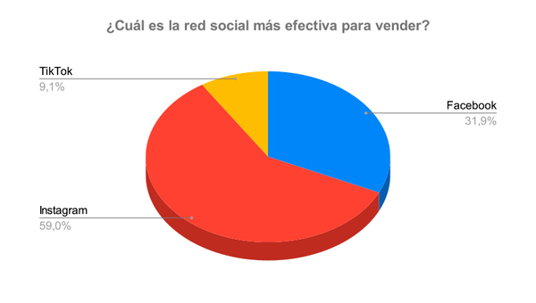 Resultado Encuesta: Si tenés un emprendimiento, ¿cuál es la red social más efectiva para vender?