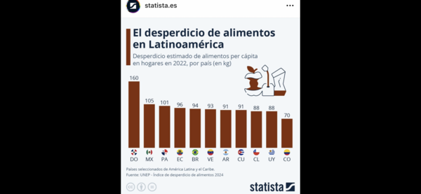 Alimentos que se tiran a la basura: más de 600 millones de toneladas al año