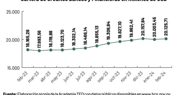 La Nación / Mercado de crédito en bancos y financieras - A febrero de 2024