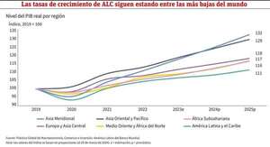 Crecimiento en la región sigue siendo decepcionante, dice el BM - Económico - ABC Color