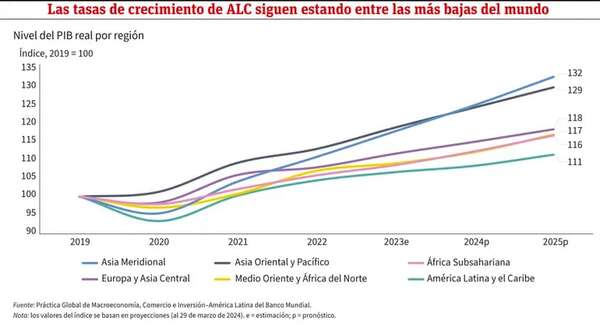 Crecimiento en la región sigue siendo decepcionante, dice el BM - Económico - ABC Color