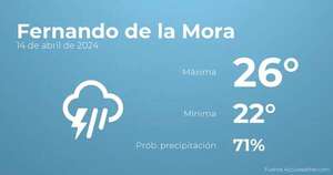 El tiempo en Fernando de la Mora hoy 14 de abril - TIempo en Fernando de la Mora, Paraguay - Pronóstico - ABC Color