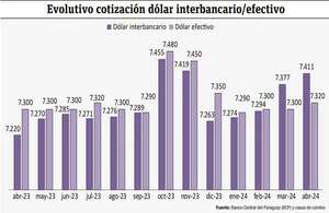 Suba del dólar impacta en importaciones y afectará canasta familiar, advierten - Economía - ABC Color