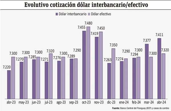 Suba del dólar impacta en importaciones y afectará canasta familiar, advierten - Economía - ABC Color