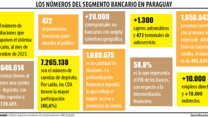 PIB bancario representa casi 60% de intermediación financiera en el país