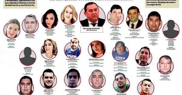 La Nación / Documentos confirman a Líder Amarilla en empresa denunciada por usura