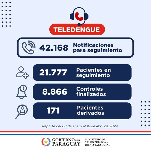 Más de 21.000 pacientes fueron monitoreados a través de Teledengue - ADN Digital