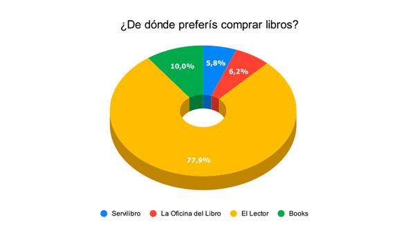 Resultado Encuesta: Se viene el Día del Libro, así que queremos saber