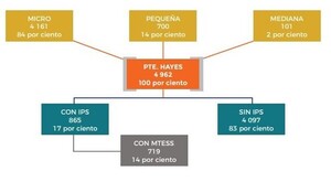 Más 11.000 mipymes operan en el Chaco paraguayo - .::Agencia IP::.